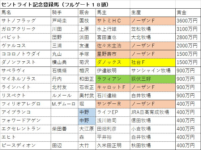 払戻率80 菊花賞トライアル 朝日セントライト記念 ｇ２ 菊花賞への賞金状況 仕事終わった 競馬の日だ
