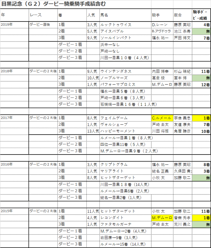 ダービー終了後 もう一丁 お疲れ様の一戦 目黒記念 ｇ２ 仕事終わった 競馬の日だ