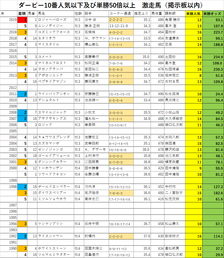 日本ダービー 10番人気以下 激走馬 及び単勝50倍以上 過去30年 掲示板以内 仕事終わった 競馬の日だ 日本ダービー 10番人気以下 激走馬 及び単勝50倍以上 過去30年 掲示板以内 仕事終わった 競馬の日だ