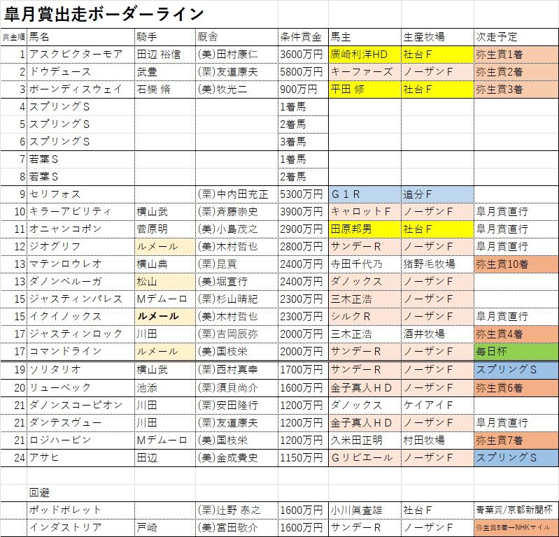 皐月賞出走ボーダーライン 弥生賞終了時 仕事終わった 競馬の日だ