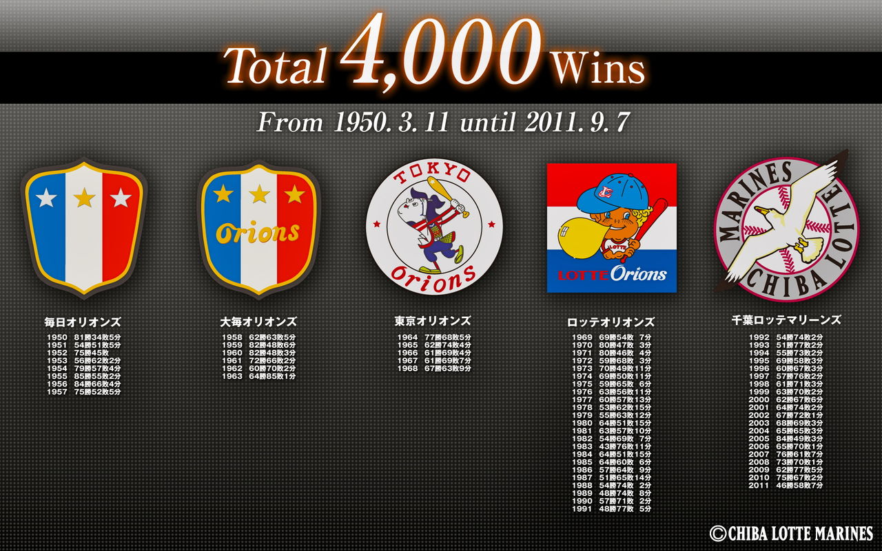 ロッテオリオンズ 毎日 東京 オリオンズ 千葉 ロッテ マリーンズ 球団 練習球 野球 ボール 実使用 硬式球 2個セット 千葉ロッテマリーンズ オリオンズ 復刻版 オールドユニフォーム 毎日