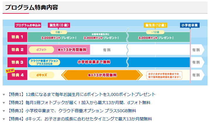 ドコモ 子供 3000 ポイント