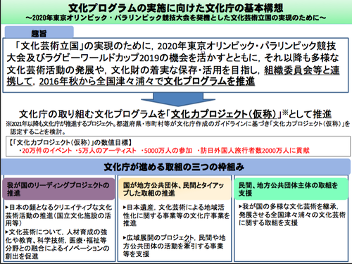 文化庁の東京オリンピック・パラリンピック２０２０へ向けた文化プログラム構想！