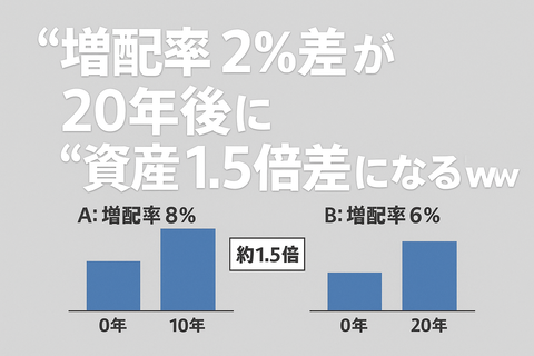 【衝撃】“増配率2％差”が20年後に“資産1.5倍差”になる現実ｗｗ