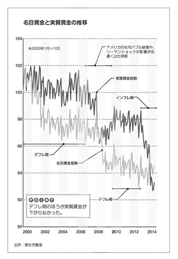 実質賃金と名目賃金の推移(日本)
