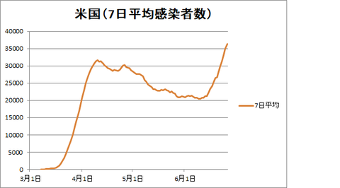 米国感染者最新