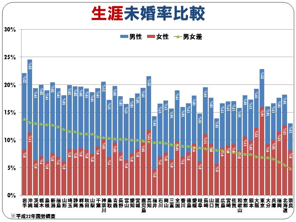 悲報 お前らが結婚 出産しないせいで日本の少子化が深刻な件 恋愛 結婚にまつわる速報
