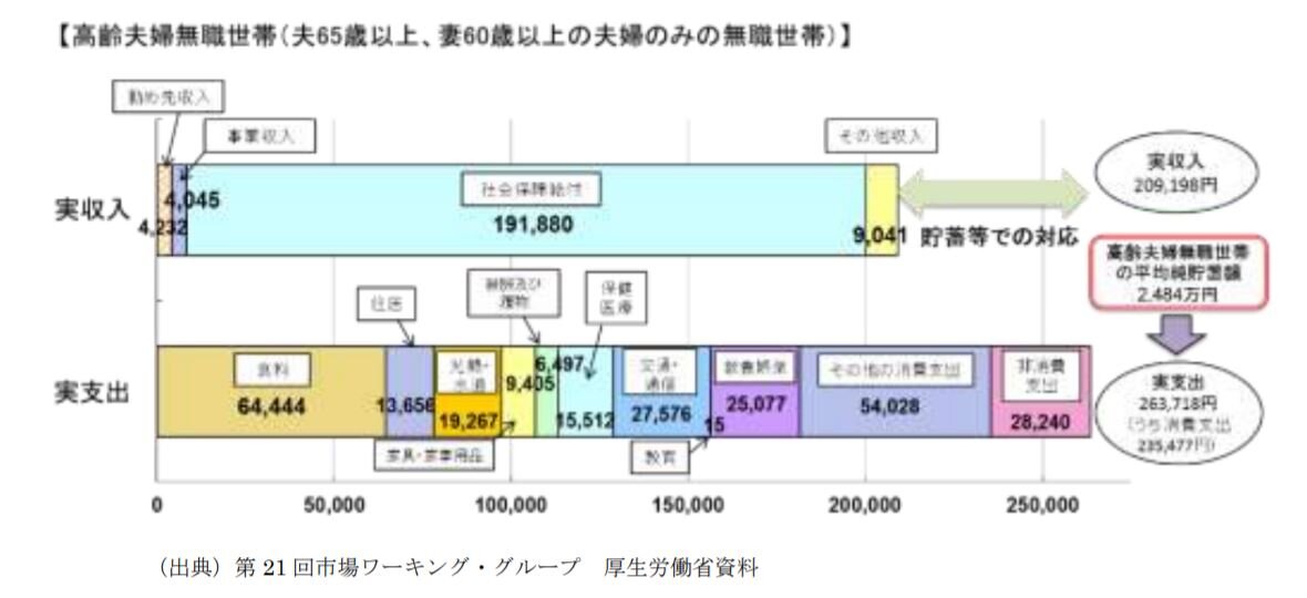 高齢夫婦無職世帯の収支