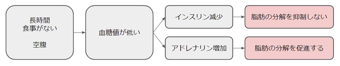 血糖値が下がると(図)
