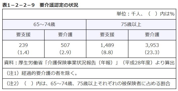 要介護認定の状況