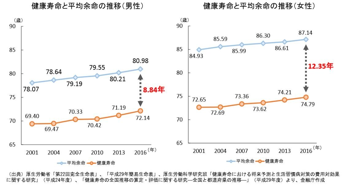 健康寿命と平均余命の推移