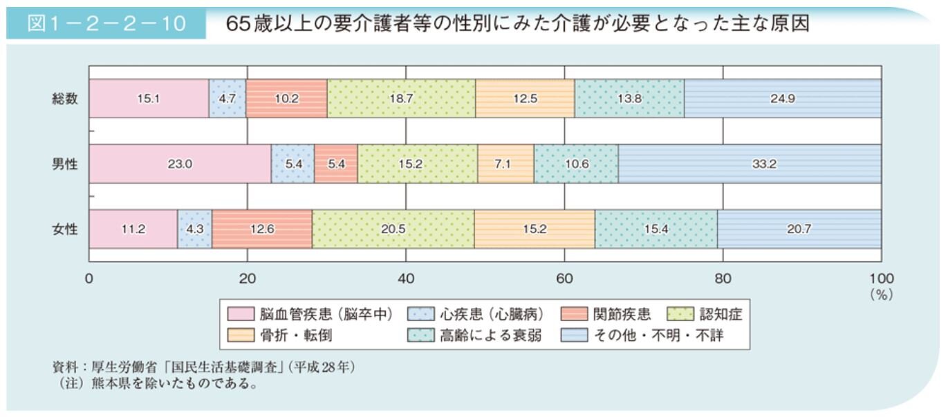65歳以上の要介護者等の性別にみた介護が必要となった主な原因