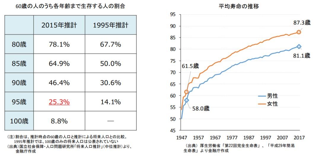 生存割合と平均寿命