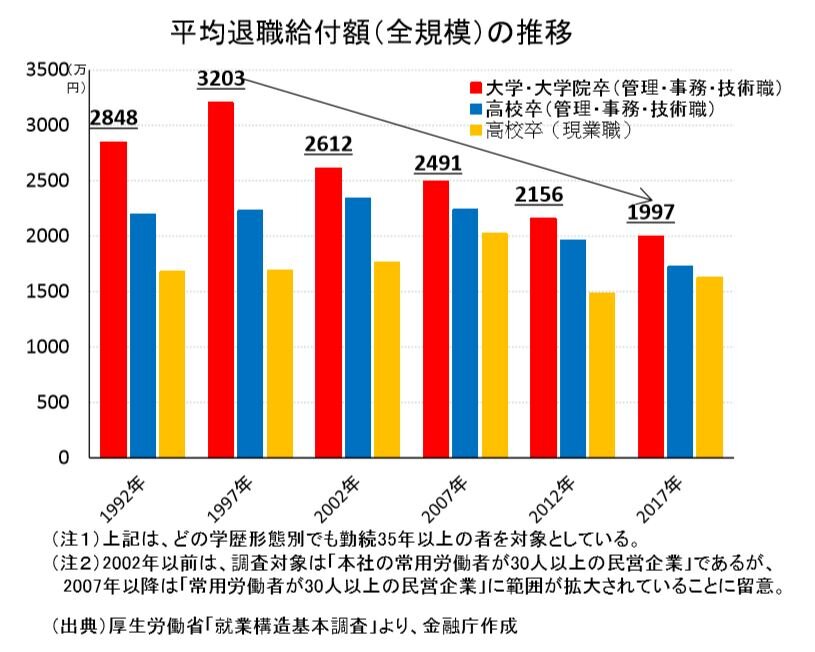 平均退職給付額