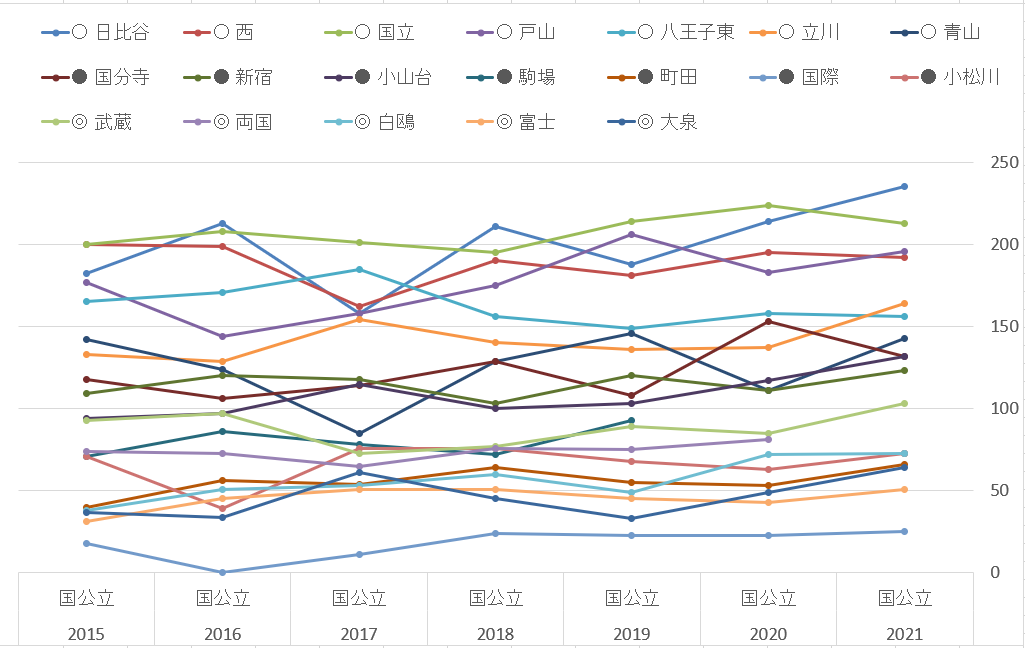 都立高校受験のために親がやること 122 都立高の21年度大学入試結果その2