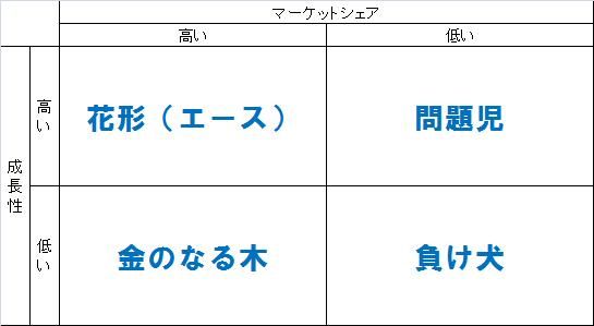 ストップ高したアスカネットの事業バランスの良さを Ppmの観点からbcgマトリックス 成長 シェアマトリックス を使って実例してみる ケン坊の資産運用日記