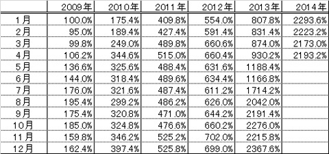 201404パフォーマンス表