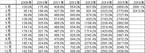 201602パフォーマンス表