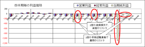 アルメディオの四半期利益推移