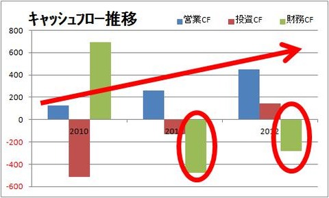 アテクトのCF推移