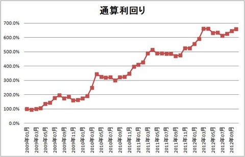 1210 パフォーマンスグラフ