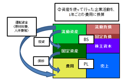 BSとPLその２