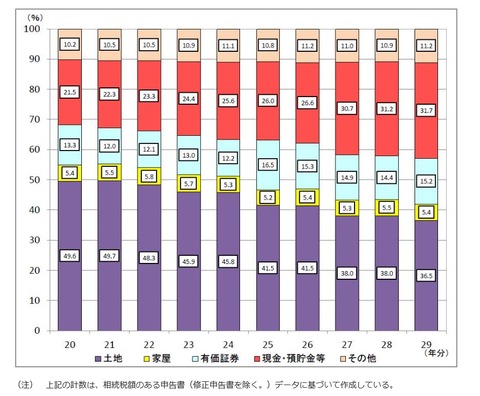 相続財産の構成比（国税庁HPより ）