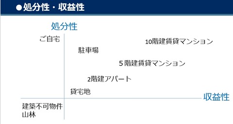処分成と収益性