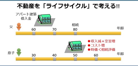 不動産をライフサイクルで考える