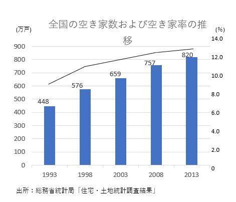 空き家率・空き家数