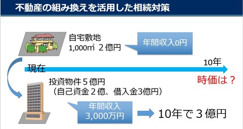 不動産の組み換えを活用した相続対策