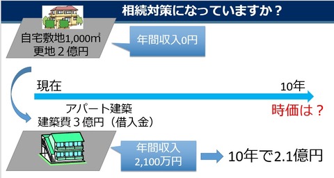 アパート建築は相続対策になっている？