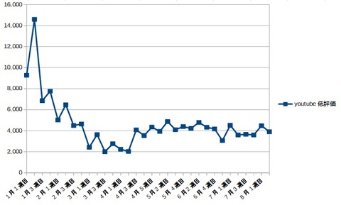 2021.08.21　8.16グラフyou低評価