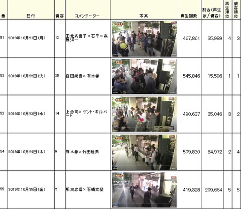 2019.10.28 虎8観客再生数10.21~25