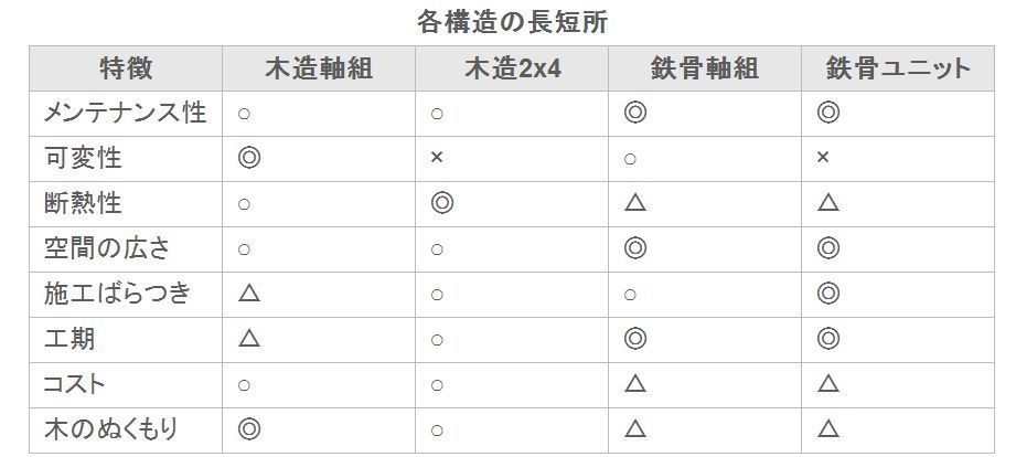ハウスメーカーの選び方３ ハウスメーカーの構造の特徴とは その２ エンジニアが考える ハウスメーカーの選び方