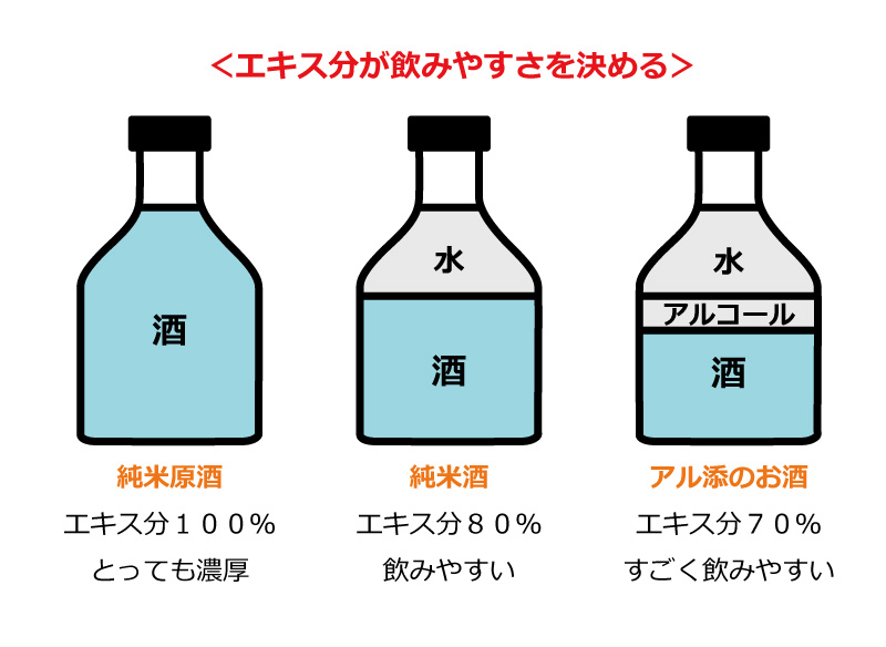 エキス分解説図