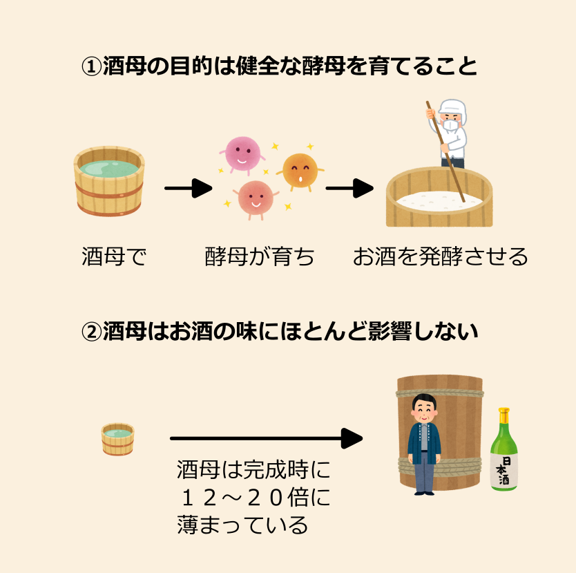 酒母補足図