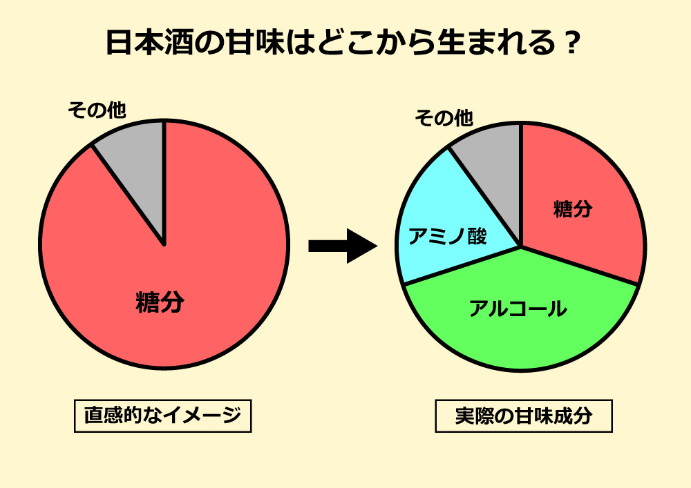 甘味のイメージ(円グラフ)