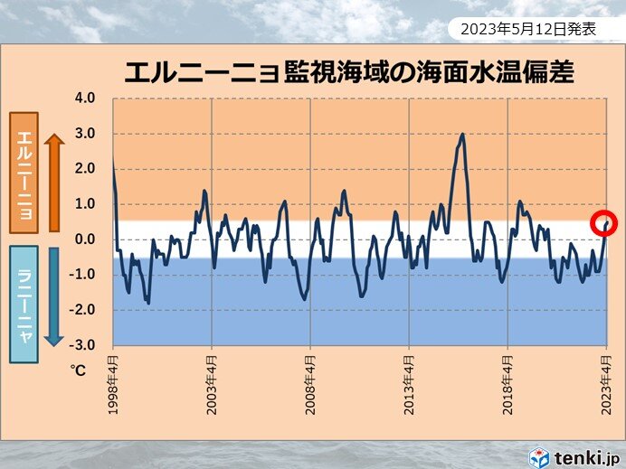 南半球は徐々に乾燥しており、その背後にエルニーニョ現象がある可能性があります。