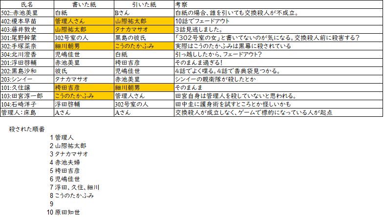 ドラマ あなたの番です 10話まで観た再考察 健康新幹線運行状況 ドラマ あなたの番です 10話まで観た再考察 健康新幹線運行状況