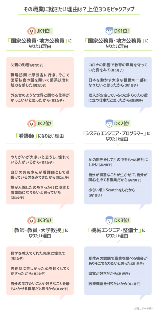 おまえら、女子高生が選ぶ職業ランキング見たか？これヤバイやろｗｗ