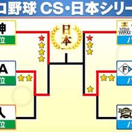 阪神、3連勝で日本シリーズ確定ｗｗｗおまえら見たかこれｗｗｗ