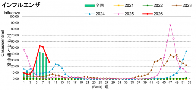 ま？インフルエンザのピーク早すぎてビビったわ！