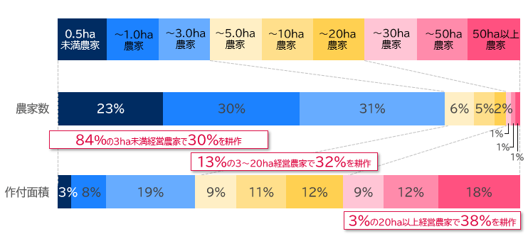 【悲報】コメ騒動で農家が悲鳴あげとるやんけ…！価格2000円台の危機
