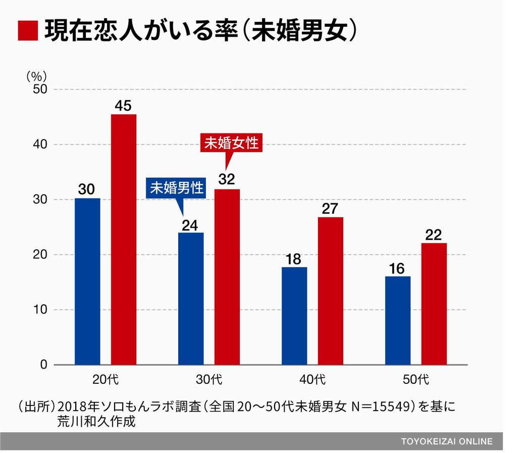 自由恋愛が生んだ「恋愛格差」という残酷さ…　恋愛する能力があるのは男女とも3割