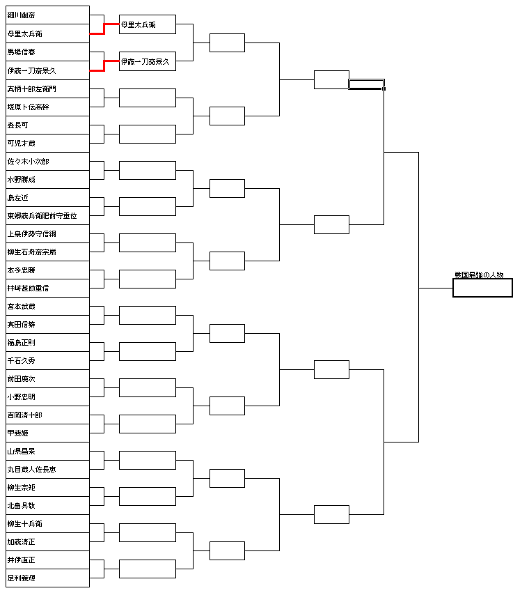 戦国トーナメント2回戦