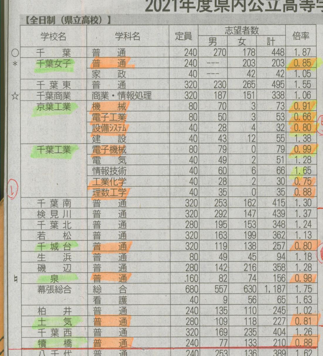 2 021年度千葉県の公立高校の志望一覧が公表されたが 千葉県の地域と学校が危ない 対策を 対案を 市原市に憲法と地方自治を活かす会 2 021年度千葉県の公立高校の志望一覧が公表されたが 千葉県の地域と学校が危ない 対策を 対案を 市原市に憲法と地方自治を活かす会