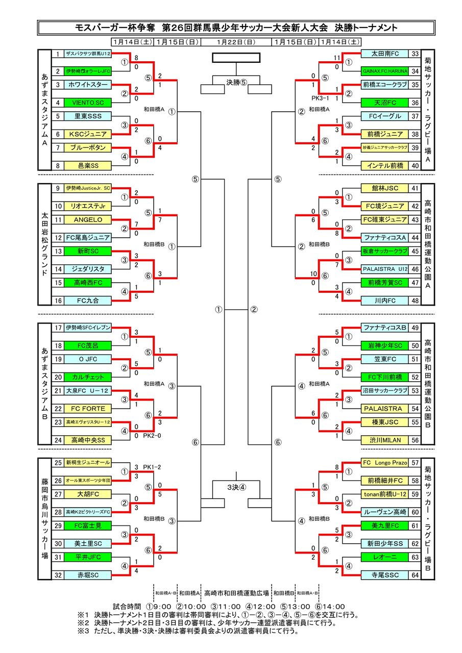 モスバーガー杯争奪 第26回群馬県少年サッカー大会新人大会 決勝トーナメント1 2回戦全結果 ザスパクサツ群馬 U15 応援blog モスバーガー杯争奪 第26回群馬県少年サッカー大会新人大会 決勝トーナメント1 2回戦全結果 ザスパクサツ群馬 U15 応援blog