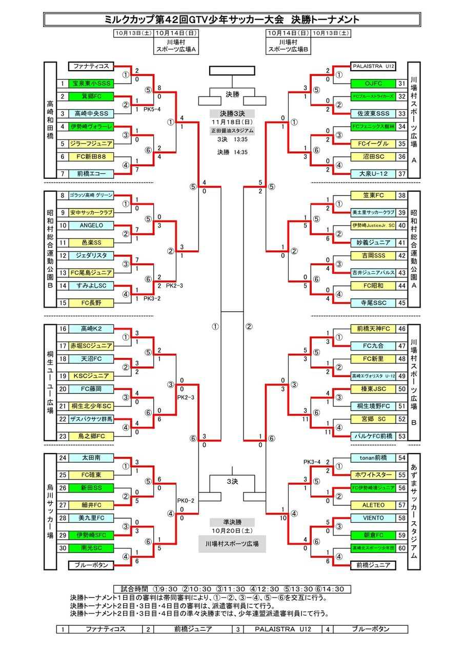 ミルクカップ第42回gtv少年サッカー大会 決勝トーナメント 準決勝結果 ザスパクサツ群馬 U15 応援blog ミルクカップ第42回gtv少年サッカー大会 決勝トーナメント 準決勝結果 ザスパクサツ群馬 U15 応援blog