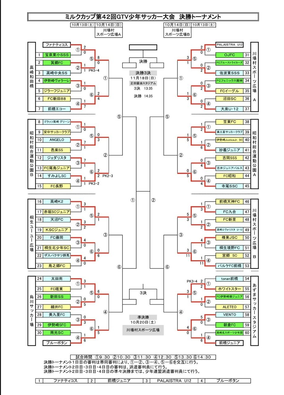 ミルクカップ第42回gtv少年サッカー大会 決勝トーナメント 3 4回戦結果 ベスト4進出 ザスパクサツ群馬 U15 応援blog ミルクカップ第42回gtv少年サッカー大会 決勝トーナメント 3 4回戦結果 ベスト4進出 ザスパクサツ群馬 U15 応援blog